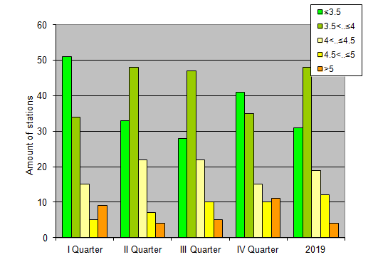 Distribution of stations amount by root-mean-square 'OB-FG' wind vector differences, m/s 