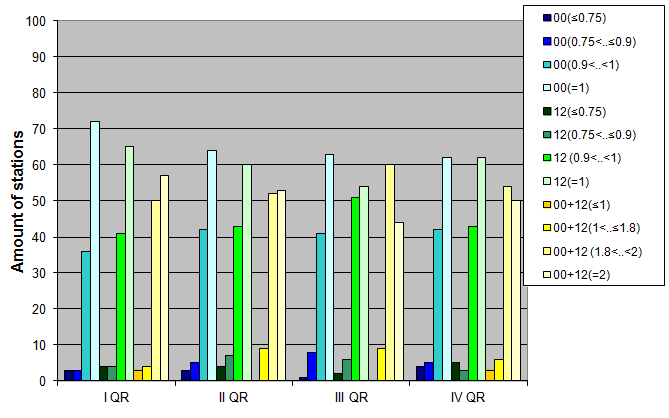 Distribution of stations amount by average number of ascents (00, 12 UTC and daily)