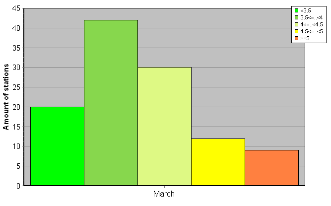 Distribution of stations amount by root-mean-square 'OB-FG' wind vector differences, m/s 