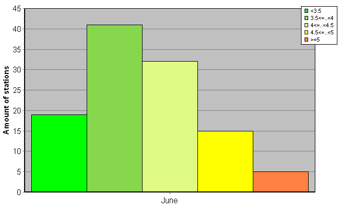 Distribution of stations amount by root-mean-square 'OB-FG' wind vector differences, m/s 