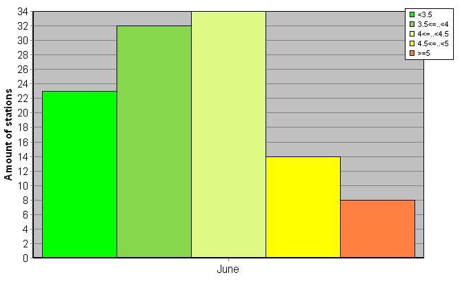 Distribution of stations amount by root-mean-square 'OB-FG' wind vector differences, m/s 