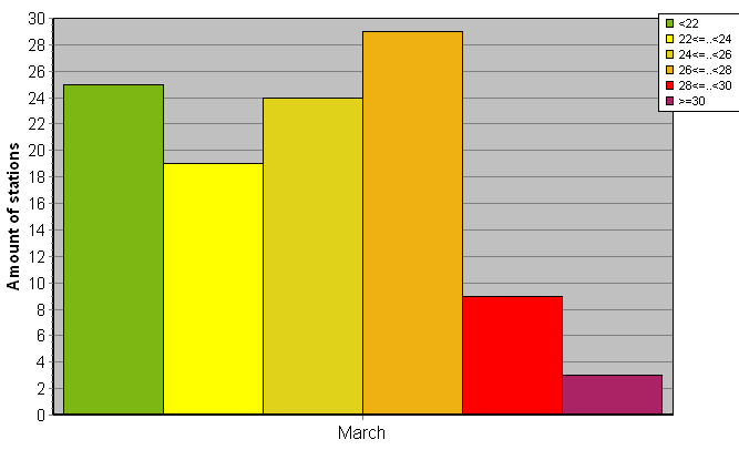 Distribution of stations amount by average heights of soundings