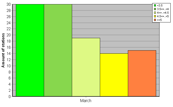 Distribution of stations amount by root-mean-square 'OB-FG' wind vector differences, m/s 