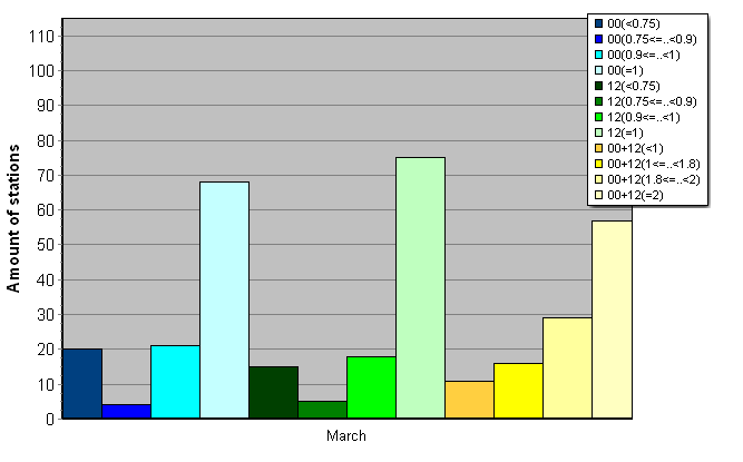 Distribution of stations amount by average number of ascents (00, 12 UTC and daily)
