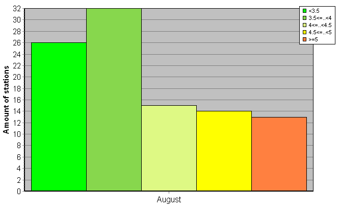 Distribution of stations amount by root-mean-square 'OB-FG' wind vector differences, m/s 