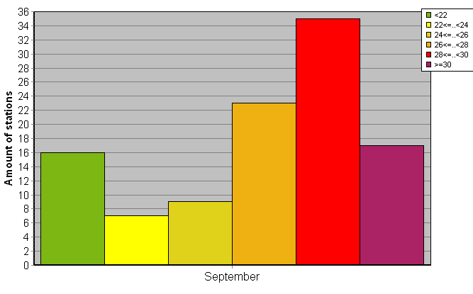 Distribution of stations amount by average heights of soundings