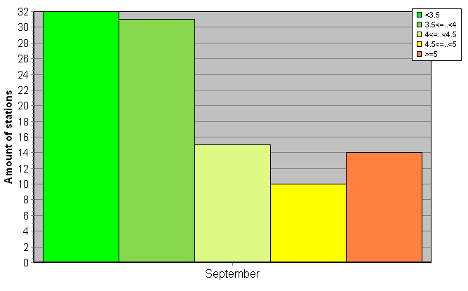 Distribution of stations amount by root-mean-square 'OB-FG' wind vector differences, m/s 
