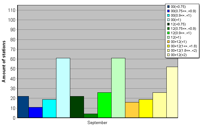 Distribution of stations amount by average number of ascents (00, 12 UTC and daily)