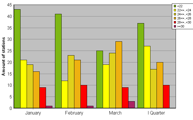 Distribution of stations amount by average heights of soundings