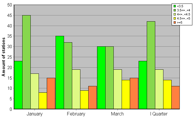 Distribution of stations amount by root-mean-square 'OB-FG' wind vector differences, m/s 
