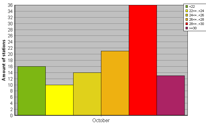 Distribution of stations amount by average heights of soundings