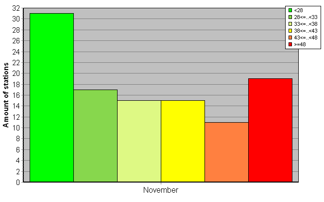 Distribution of stations amount by weighted root-mean-square 'OB-FG' geopotential differences