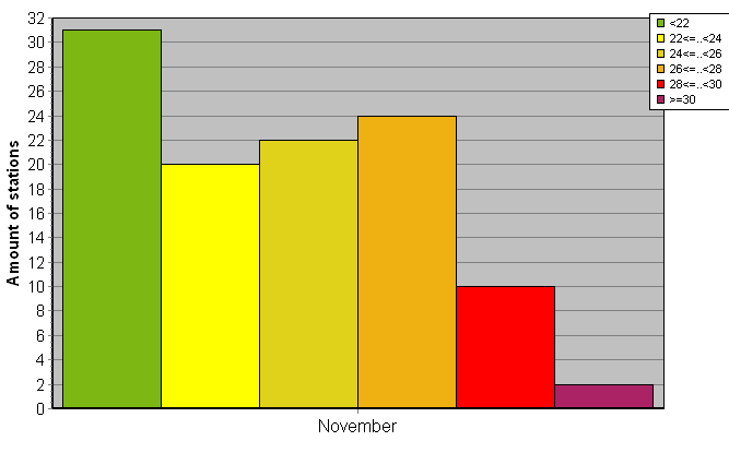 Distribution of stations amount by average heights of soundings