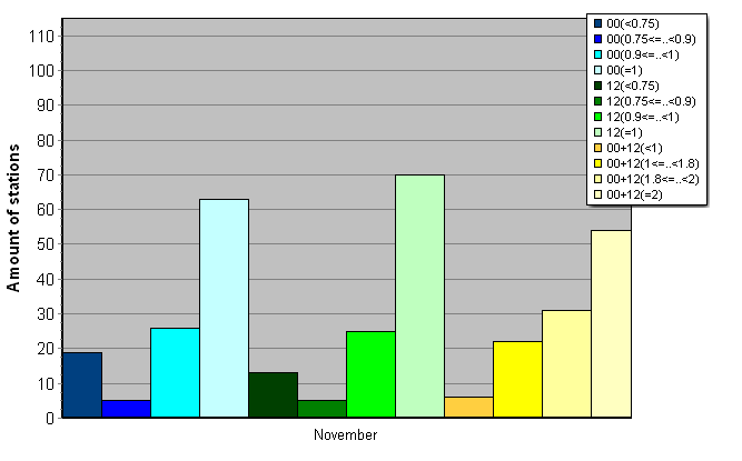 Distribution of stations amount by average number of ascents (00, 12 UTC and daily)