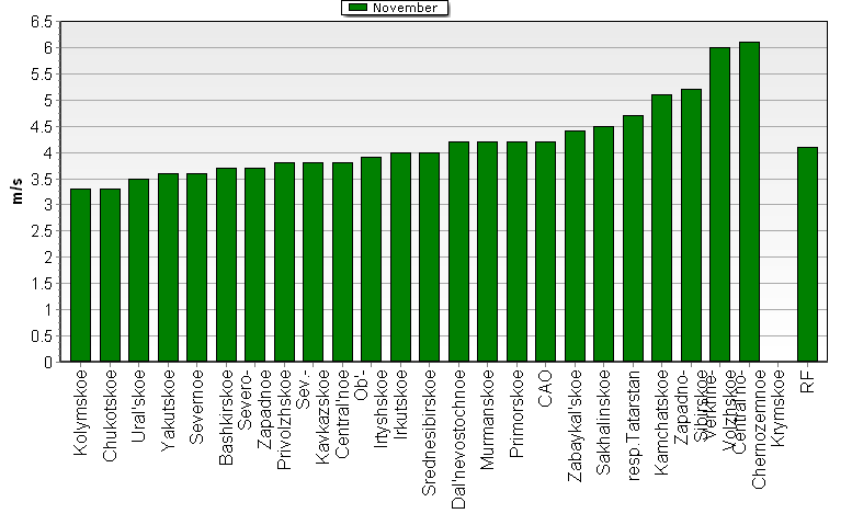 Root-mean-square 'OB-FG' wind vector differences in 850-100 hPa layer