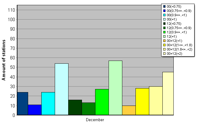 Distribution of stations amount by average number of ascents (00, 12 UTC and daily)