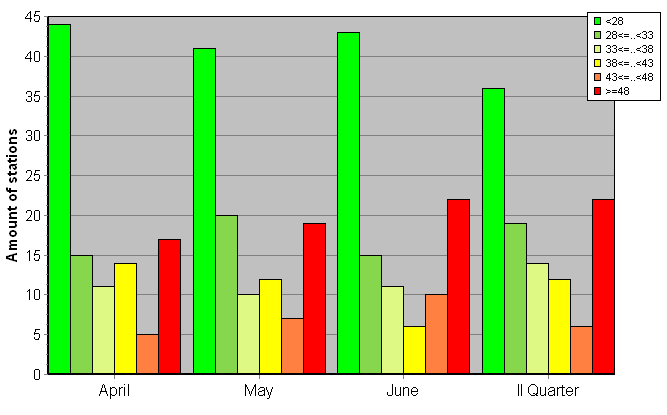 Distribution of stations amount by weighted root-mean-square 'OB-FG' geopotential differences