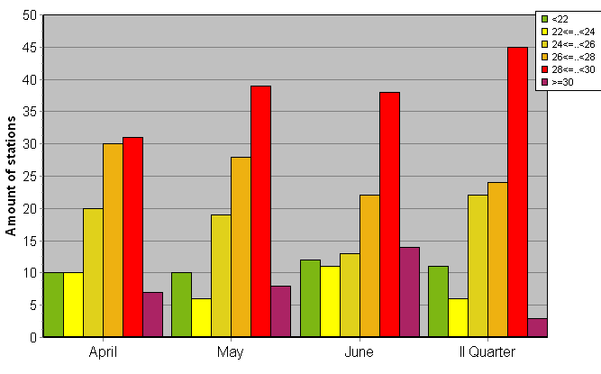 Distribution of stations amount by average heights of soundings