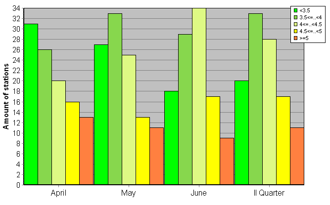 Distribution of stations amount by root-mean-square 'OB-FG' wind vector differences, m/s 