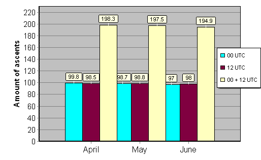 Daily amount of ascents