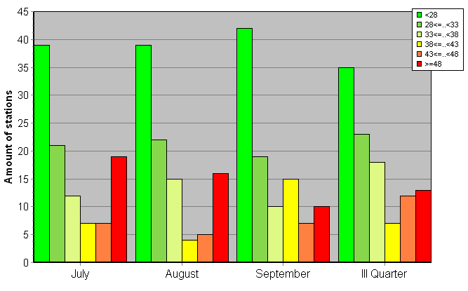 Distribution of stations amount by weighted root-mean-square 'OB-FG' geopotential differences