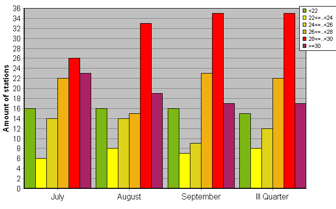 Distribution of stations amount by average heights of soundings