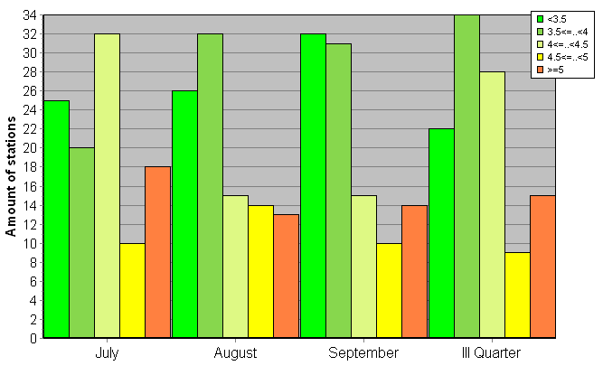 Distribution of stations amount by root-mean-square 'OB-FG' wind vector differences, m/s 