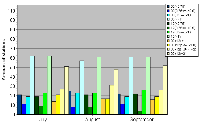 Distribution of stations amount by average number of ascents (00, 12 UTC and daily)