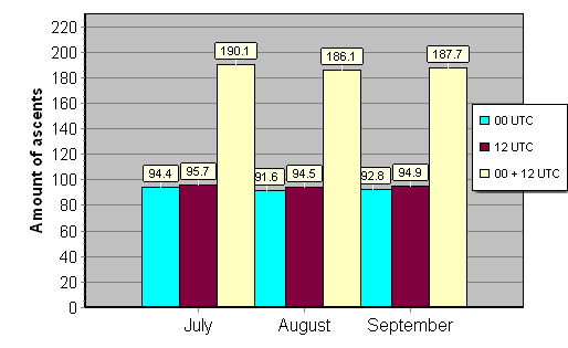 Daily amount of ascents