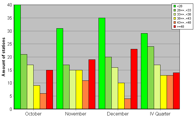 Distribution of stations amount by weighted root-mean-square 'OB-FG' geopotential differences