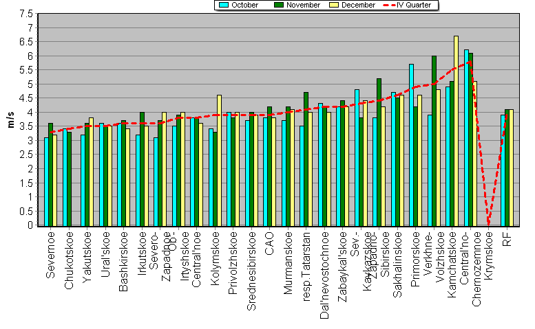 Root-mean-square 'OB-FG' wind vector differences in 850-100 hPa layer