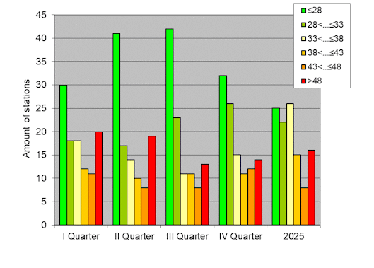 Distribution of stations amount by weighted root-mean-square 'OB-FG' geopotential differences