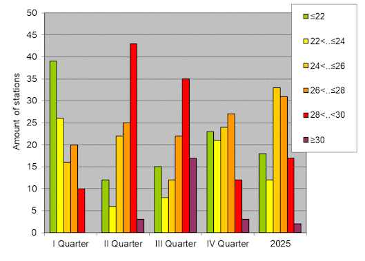 Distribution of stations amount by average heights of soundings