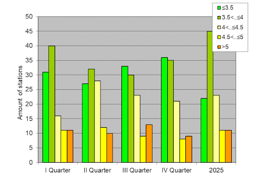 Distribution of stations amount by root-mean-square 'OB-FG' wind vector differences, m/s 