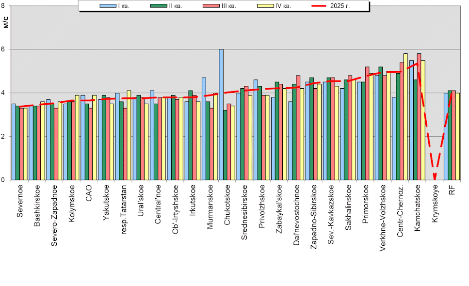 Root-mean-square 'OB-FG' wind vector differences in 850-100 hPa layer