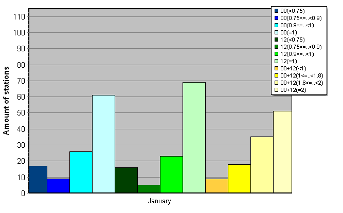 Distribution of stations amount by average number of ascents (00, 12 UTC and daily)
