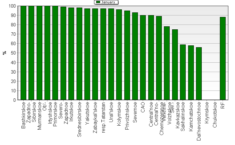 Observational program fulfillment