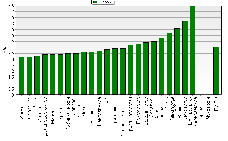 C����������������� �������� '����������-�����-�������' ��� ������� ����� � ���� 850-100 ���