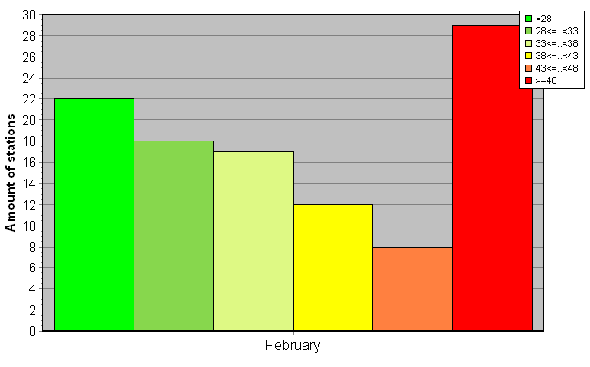Distribution of stations amount by weighted root-mean-square 'OB-FG' geopotential differences