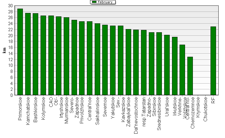 Heights of soundings