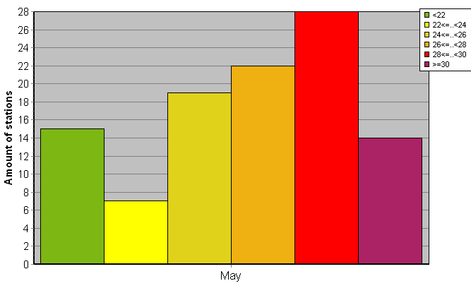 Distribution of stations amount by average heights of soundings