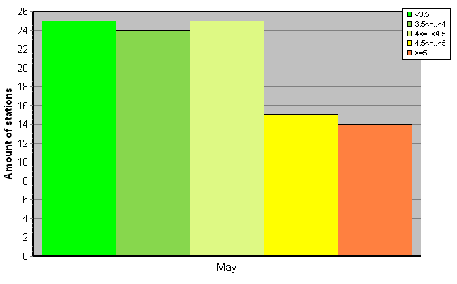 Distribution of stations amount by root-mean-square 'OB-FG' wind vector differences, m/s 