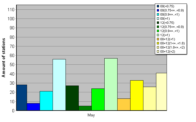 Distribution of stations amount by average number of ascents (00, 12 UTC and daily)
