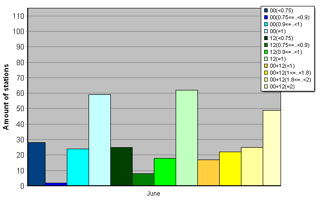 Distribution of stations amount by average number of ascents (00, 12 UTC and daily)