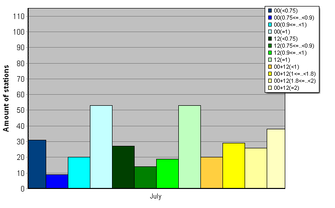 Distribution of stations amount by average number of ascents (00, 12 UTC and daily)