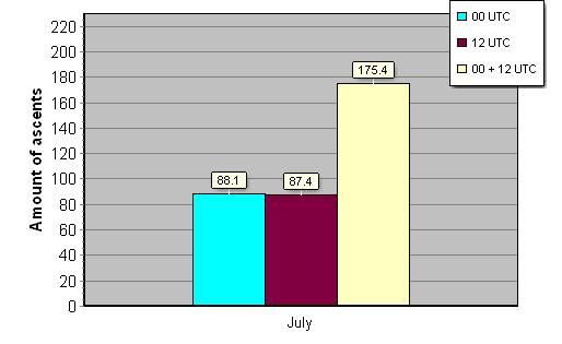 Daily amount of ascents