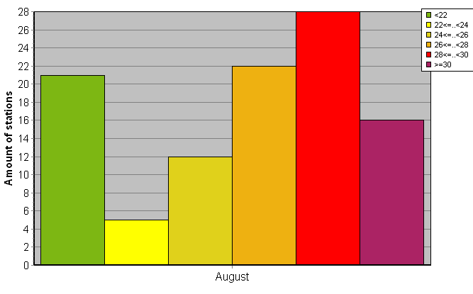 Distribution of stations amount by average heights of soundings