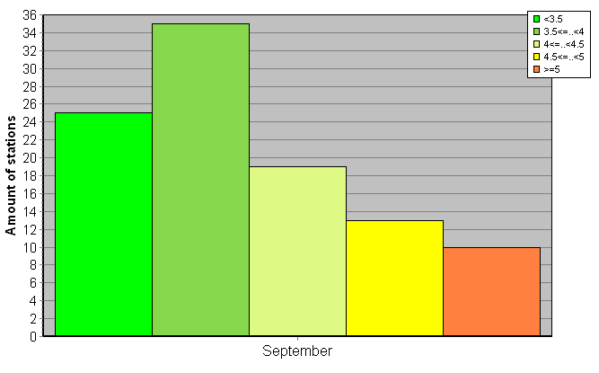 Distribution of stations amount by root-mean-square 'OB-FG' wind vector differences, m/s 