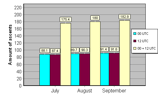 Daily amount of ascents